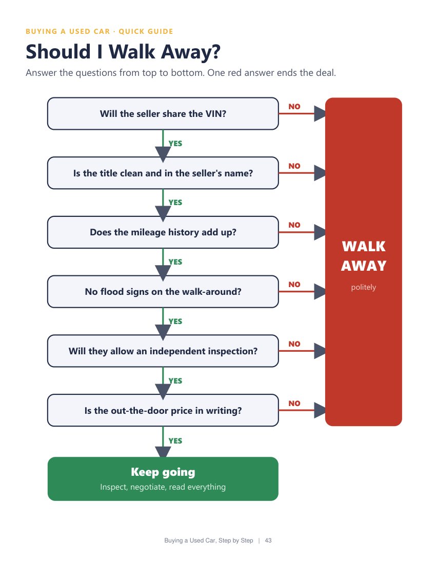 Sample page: Should I walk away?